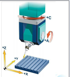 五軸立式加工中心A、C旋轉(zhuǎn)軸安裝在工作臺上
