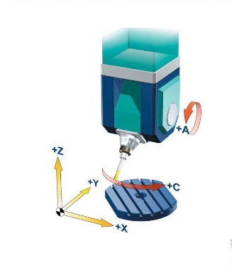 五軸立式加工中心A、C旋轉(zhuǎn)軸安裝在工作臺上